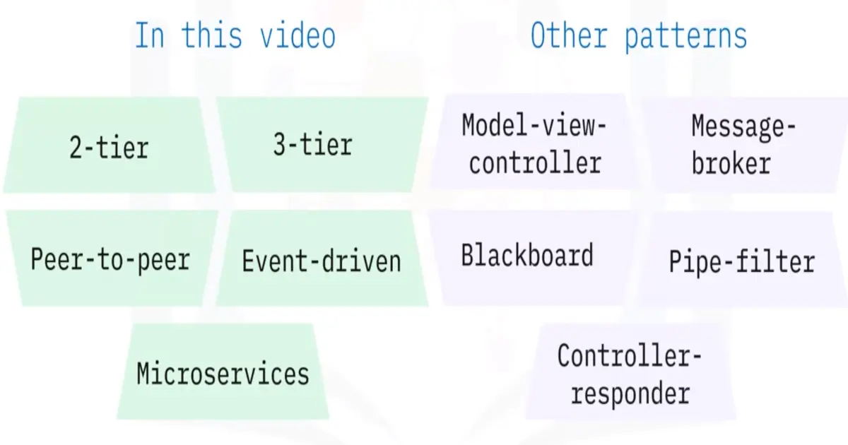 Software Architecture Design and Patterns