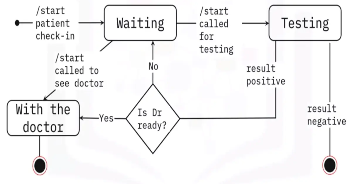 Software Architecture Design and Patterns