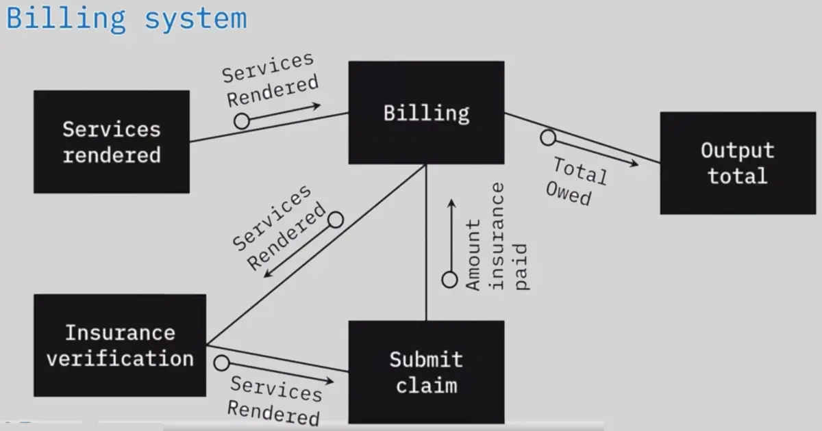 Software Architecture Design and Patterns