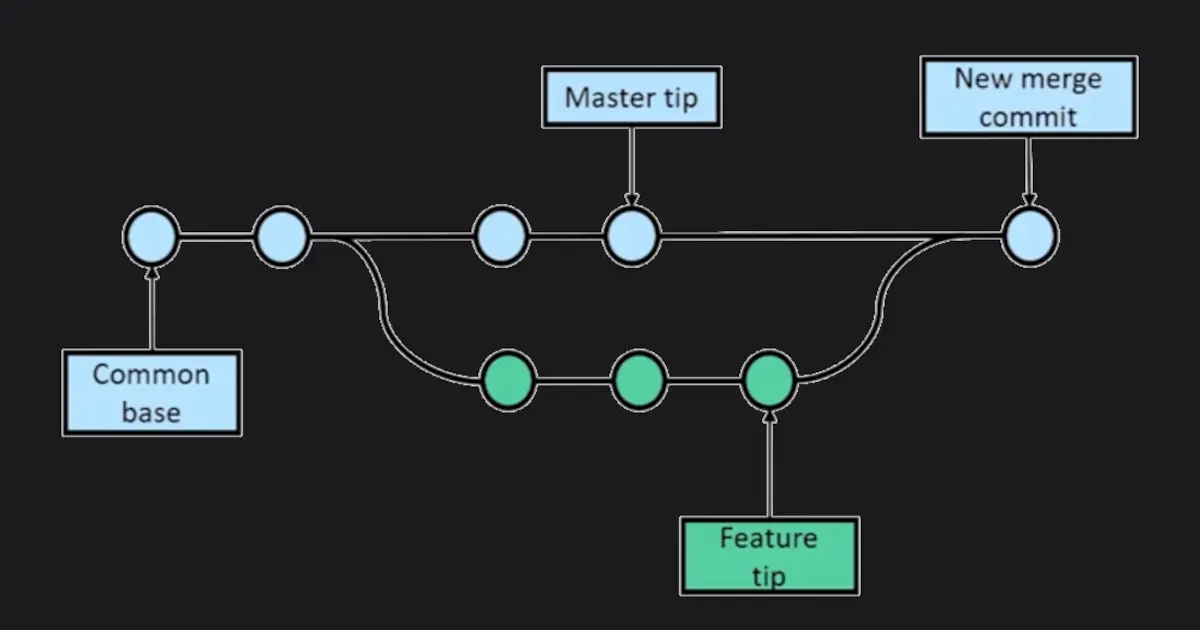 Using Git Commands and Managing GitHub Projects