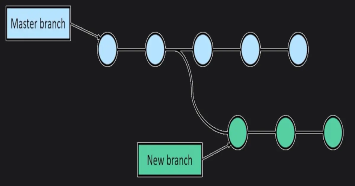 Using Git Commands and Managing GitHub Projects