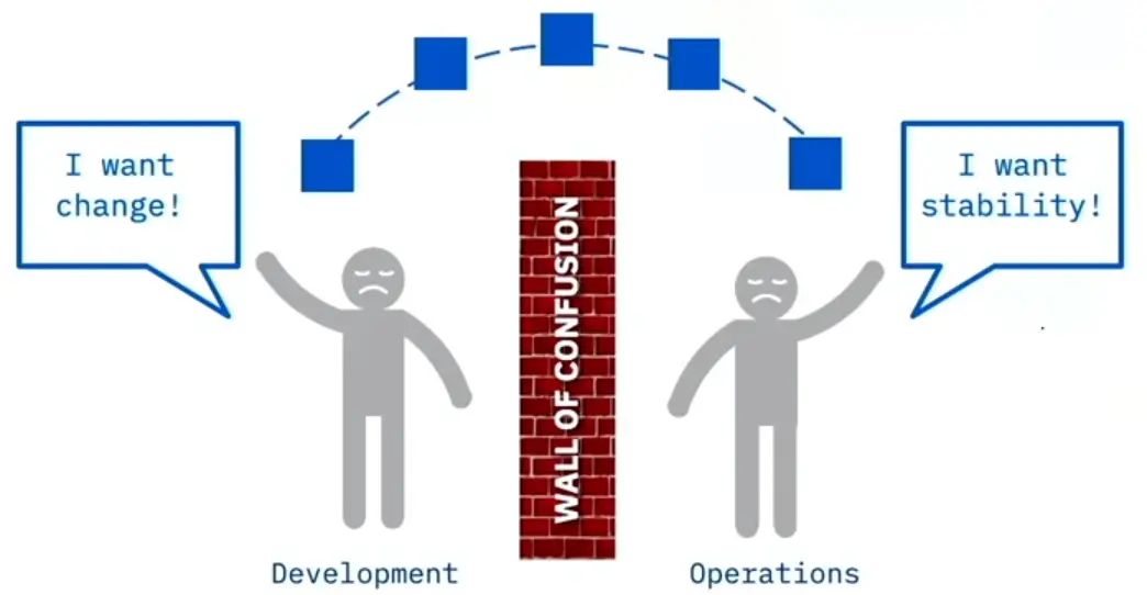 Working DevOps