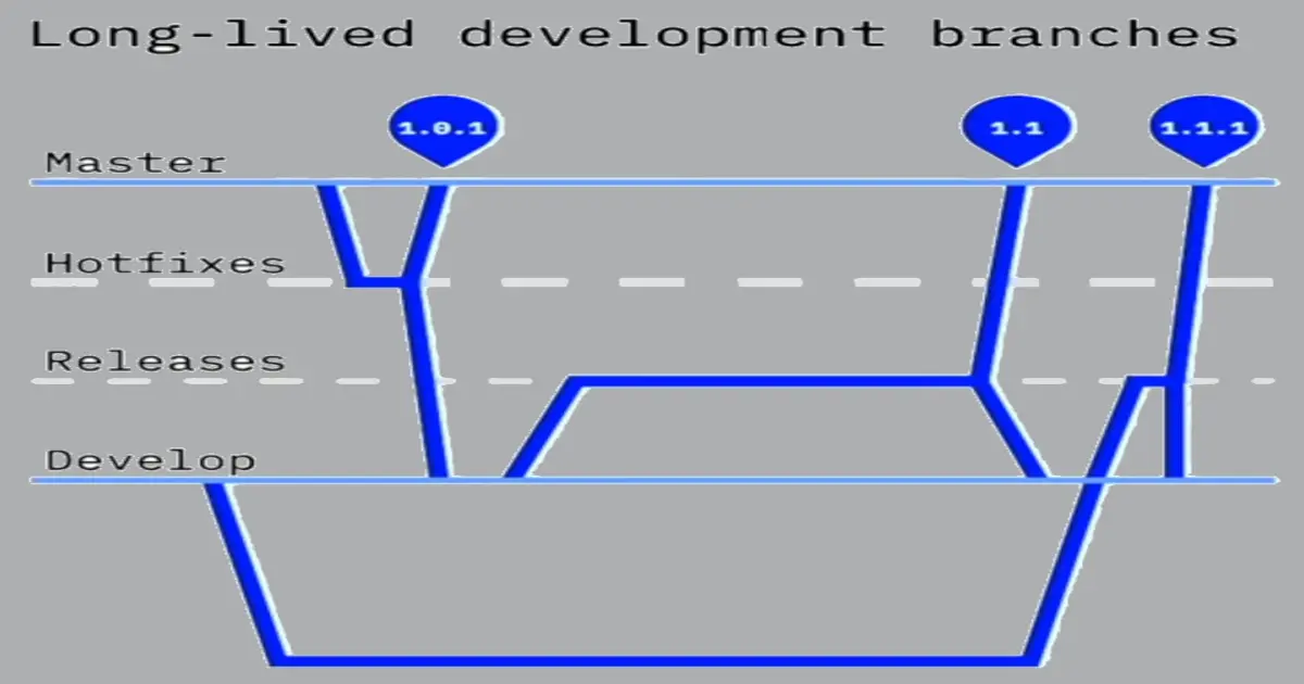 Working DevOps