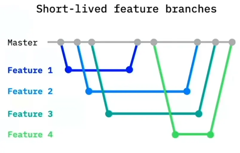 Working DevOps