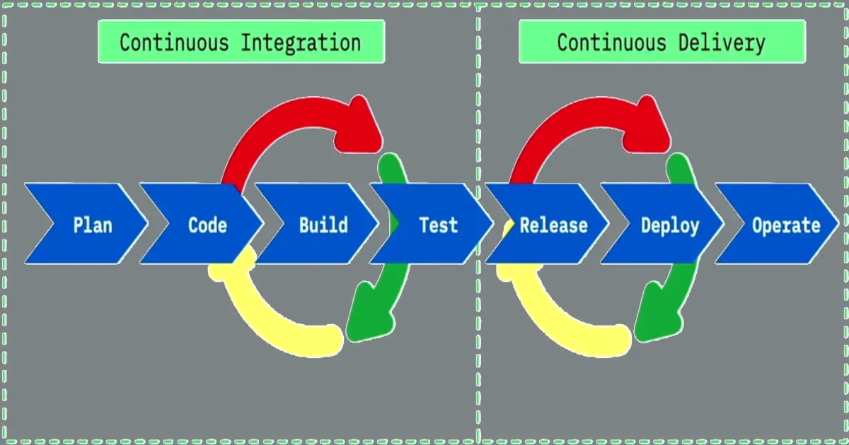 Working DevOps