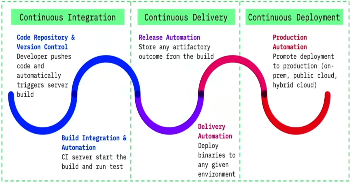 Working DevOps