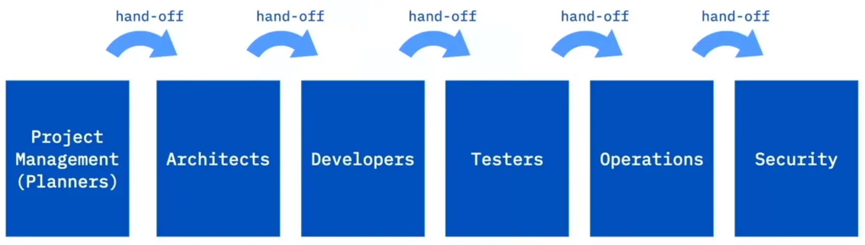 Working DevOps