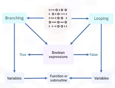 Basics of Programming