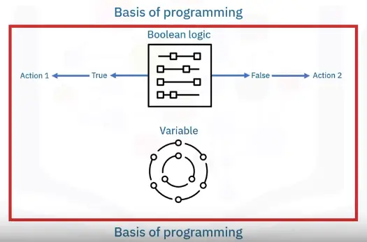 Basics of Programming