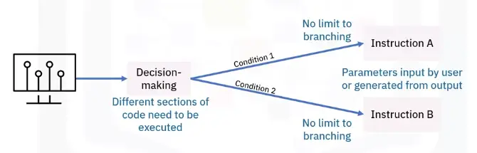 Basics of Programming