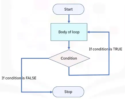 Basics of Programming