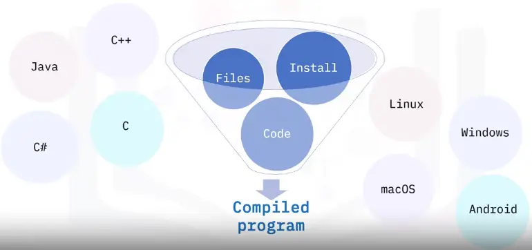 Basics of Programming