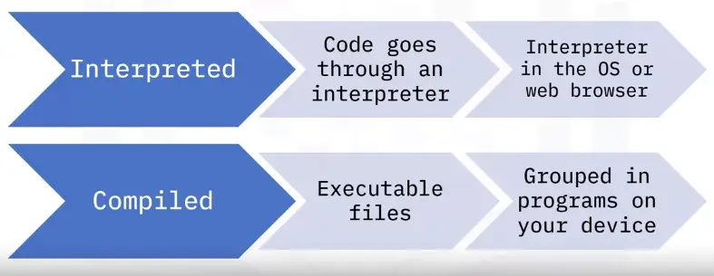 Basics of Programming