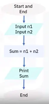 Basics of Programming