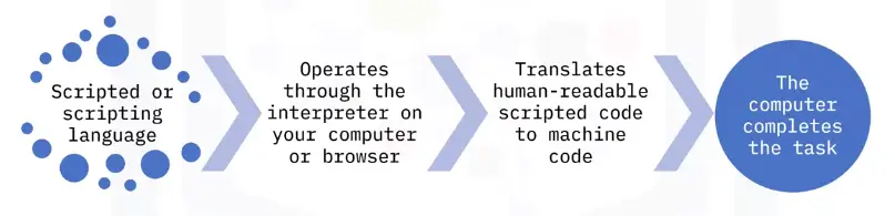 Basics of Programming