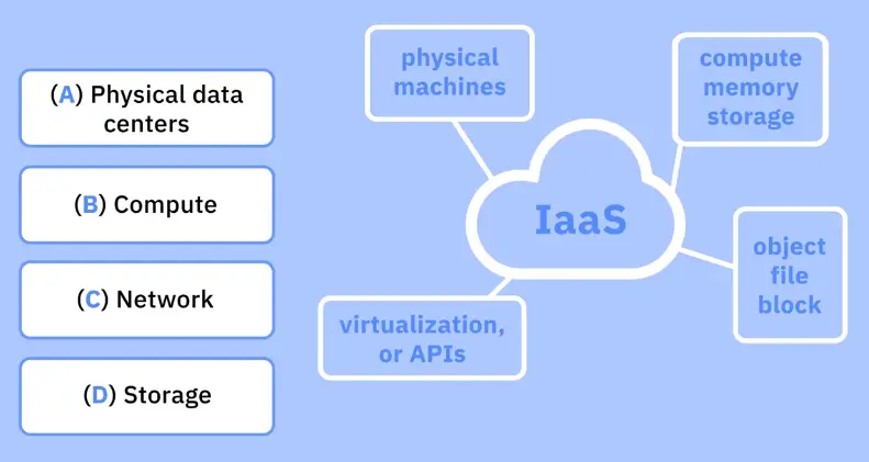 Cloud Computing Models