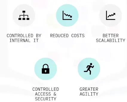 Cloud Computing Models
