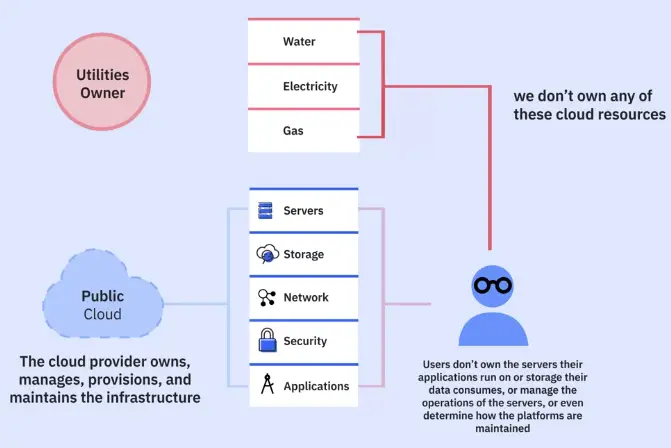 Cloud Computing Models