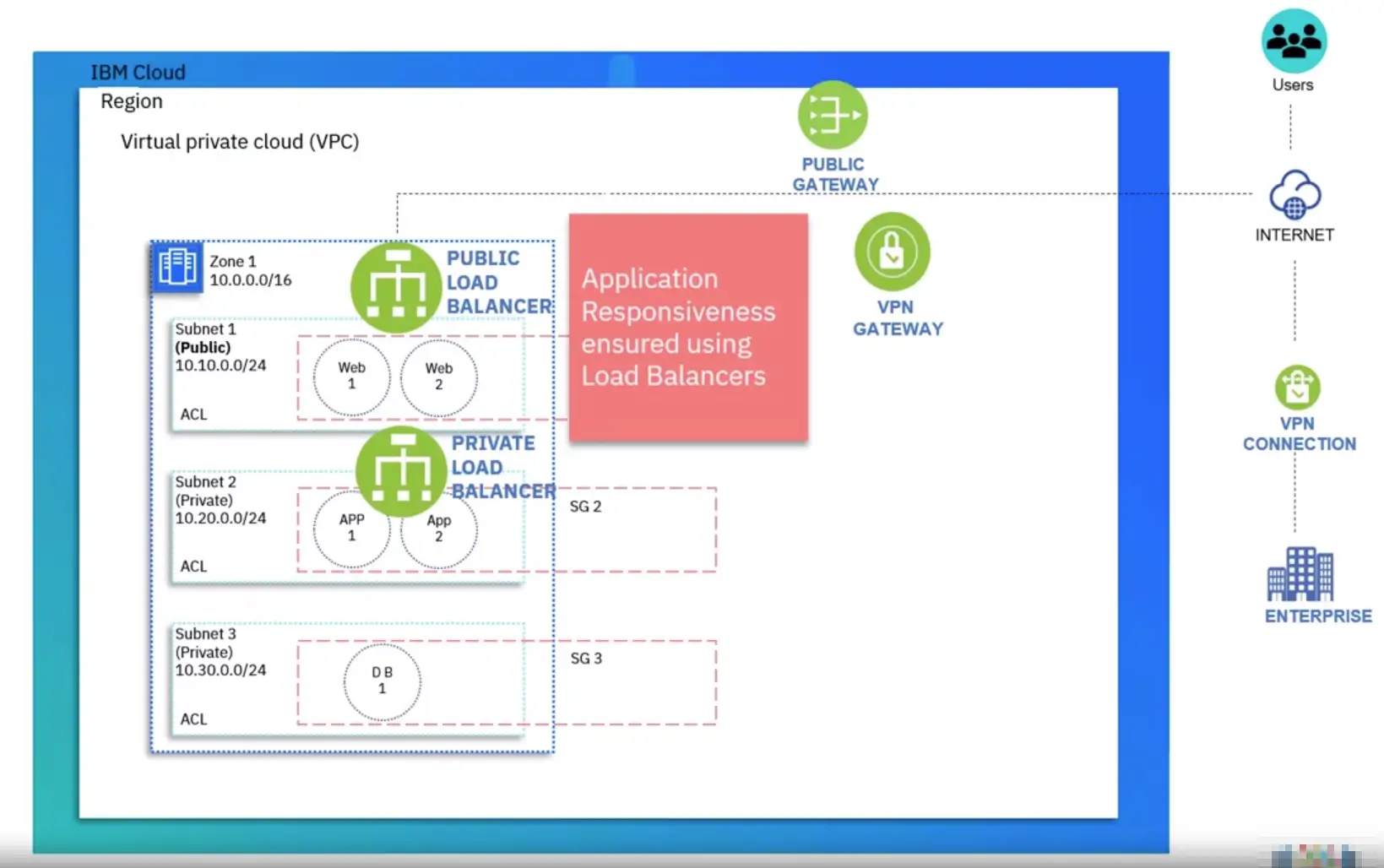 Components of Cloud Computing