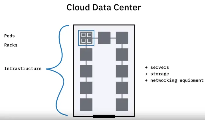 Components of Cloud Computing