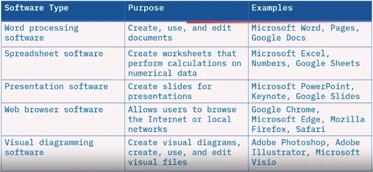 Computing Platforms and Software Application