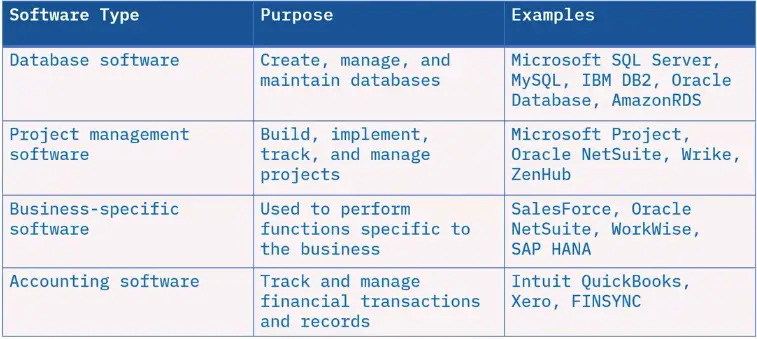 Computing Platforms and Software Application