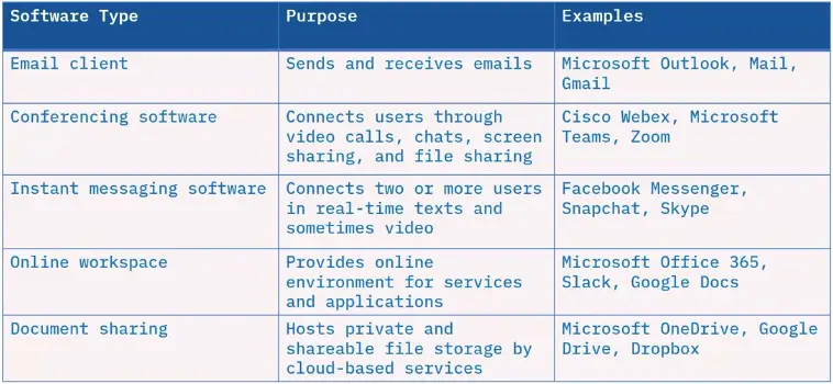 Computing Platforms and Software Application