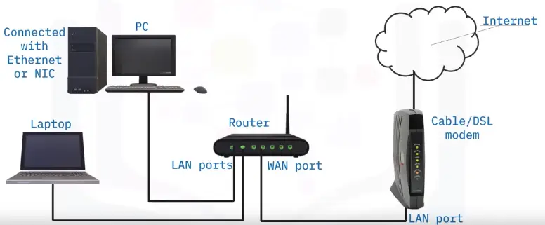 Configuring and Troubleshooting Networks