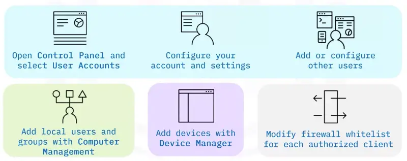 Configuring and Troubleshooting Networks