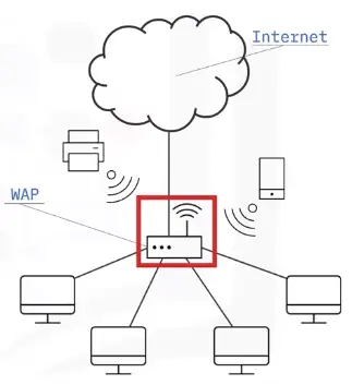 Configuring and Troubleshooting Networks