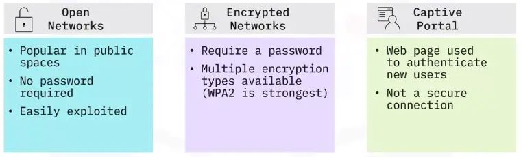 Configuring and Troubleshooting Networks