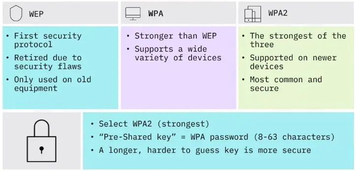 Configuring and Troubleshooting Networks