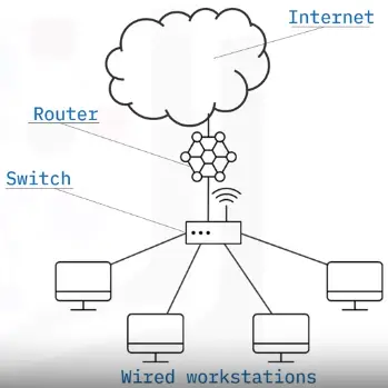Configuring and Troubleshooting Networks