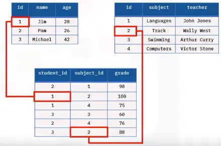 Database Fundamentals