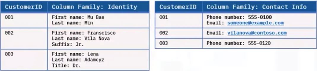Database Fundamentals