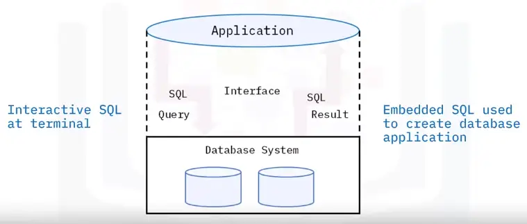 Database Fundamentals
