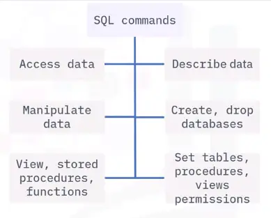 Database Fundamentals