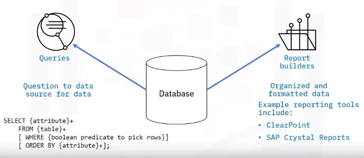 Database Fundamentals