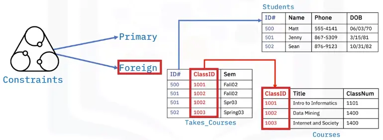 Database Fundamentals