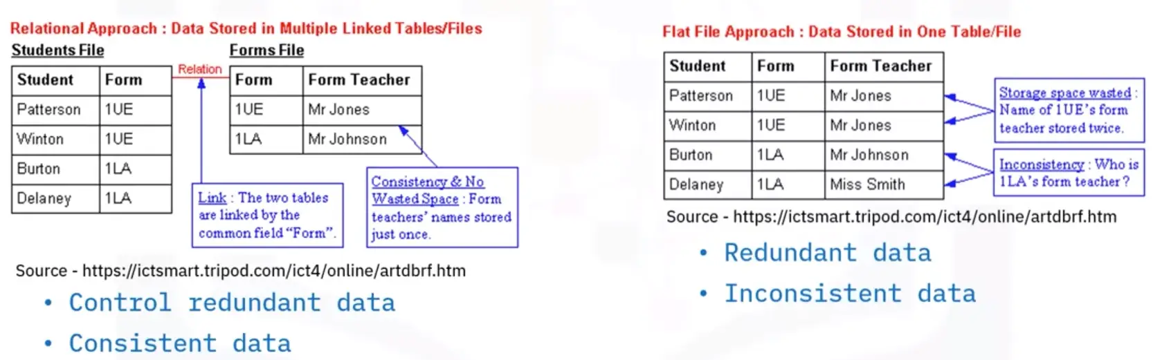Database Fundamentals