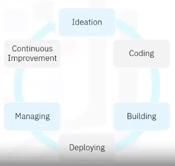 Emerging Trends and Practices