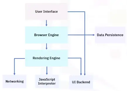Fundamentals of Web Browsers, Applications, and Cloud Computing