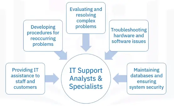 Industry Professional’s Guide to Technical Support