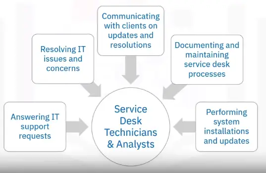 Industry Professional’s Guide to Technical Support