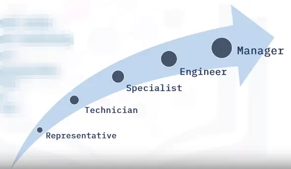 Industry Professional’s Guide to Technical Support