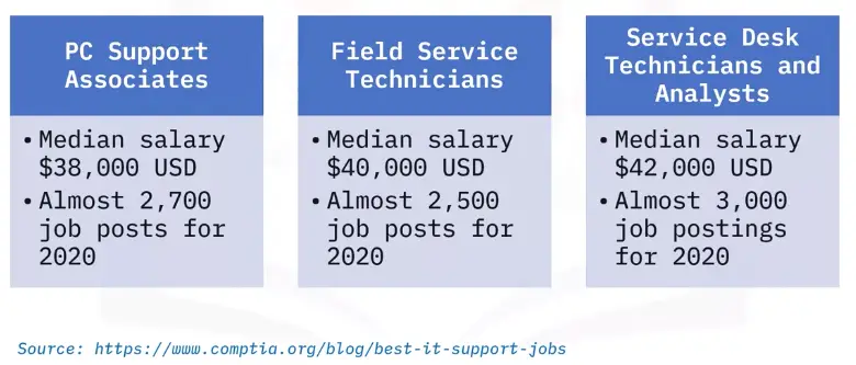 Industry Professional’s Guide to Technical Support