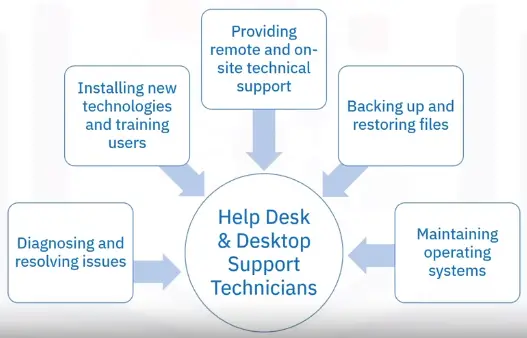Industry Professional’s Guide to Technical Support