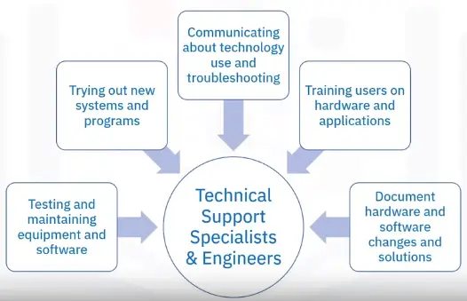 Industry Professional’s Guide to Technical Support
