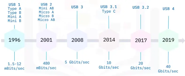 Interfaces and Connectors