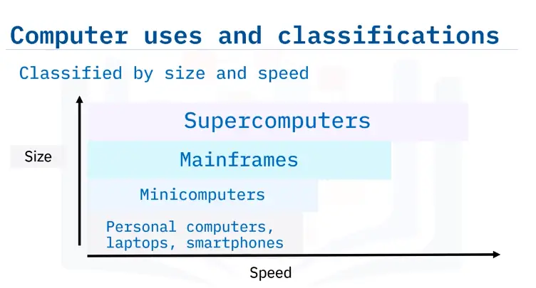 Introduction to Computing Fundamentals